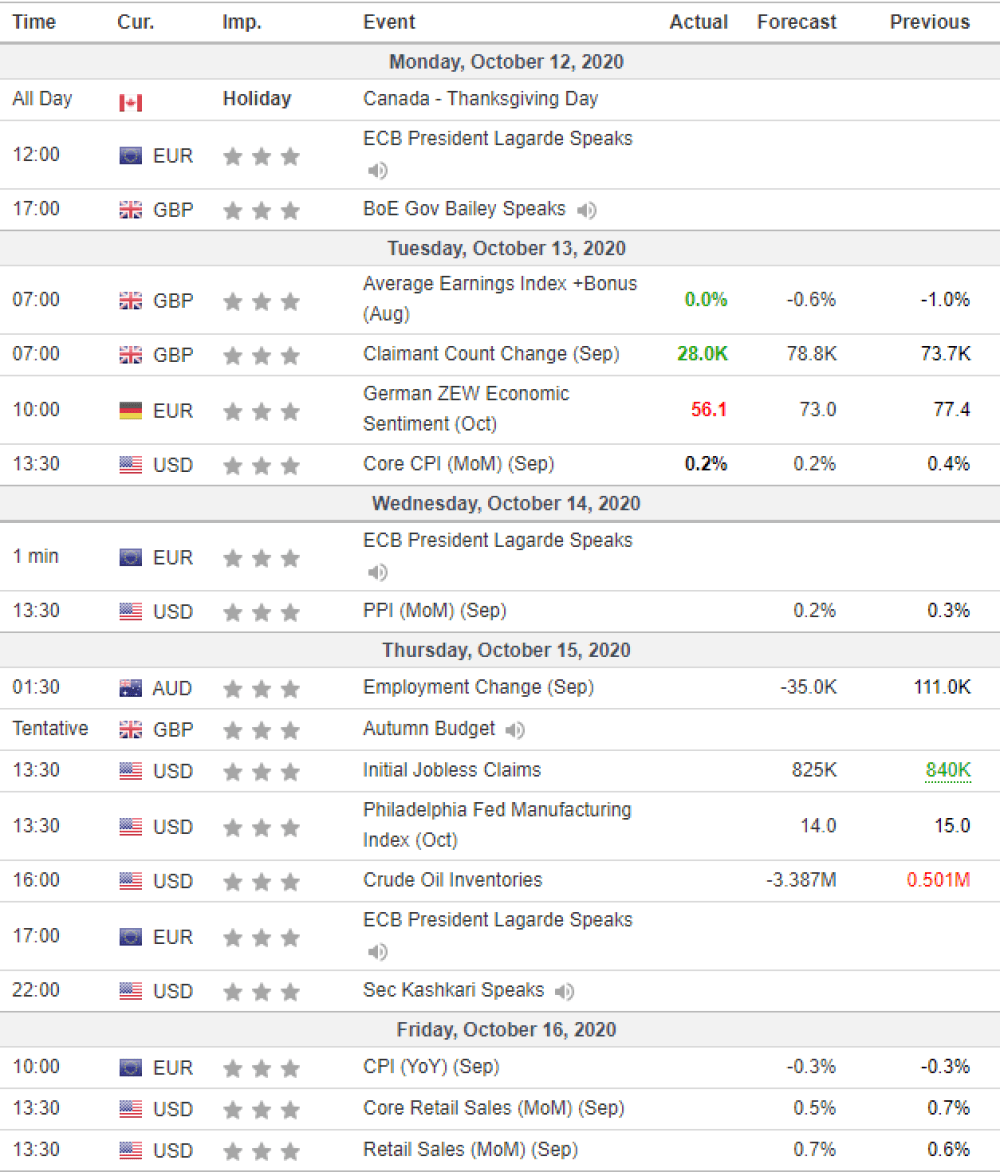Weekly Overview of CFD Movements