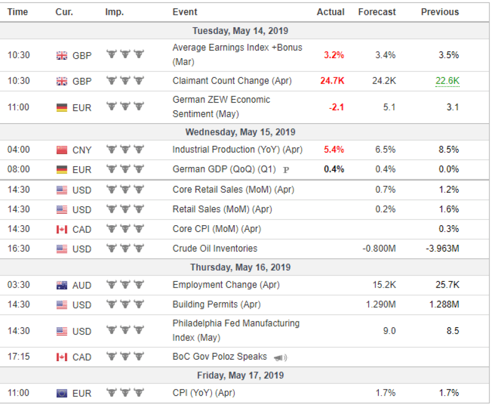 Weekly Overview of CFD Movements