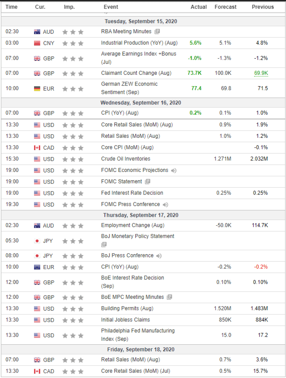 Weekly Overview of CFD Movements