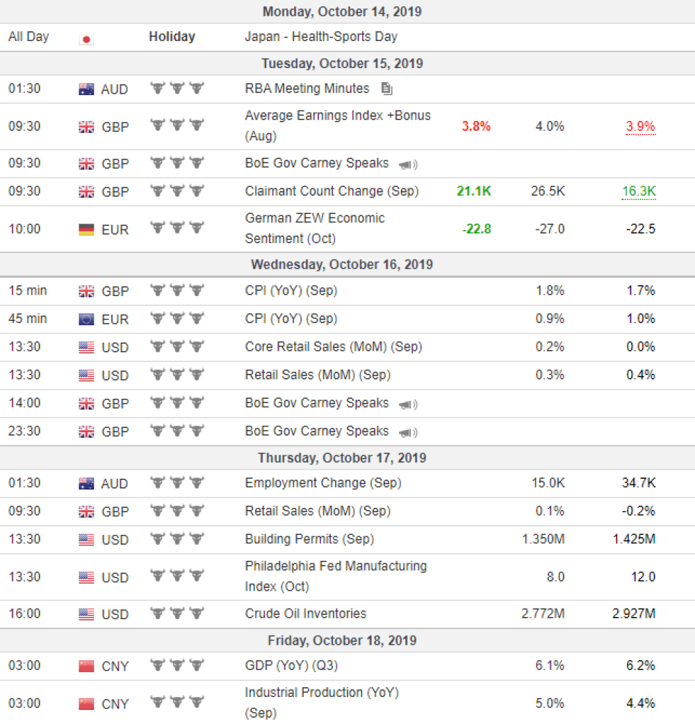 Weekly Overview of CFD Movements