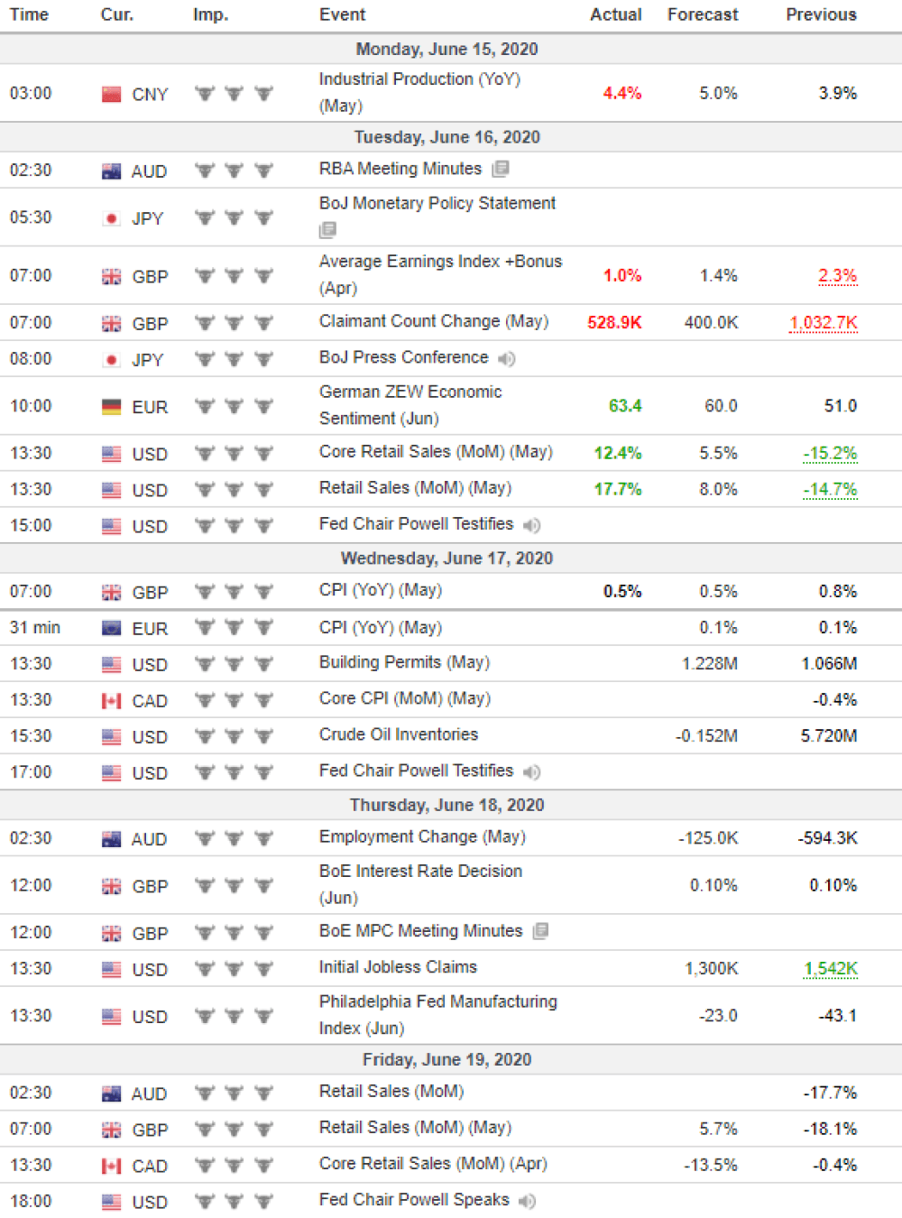 Weekly Overview of CFD Movements