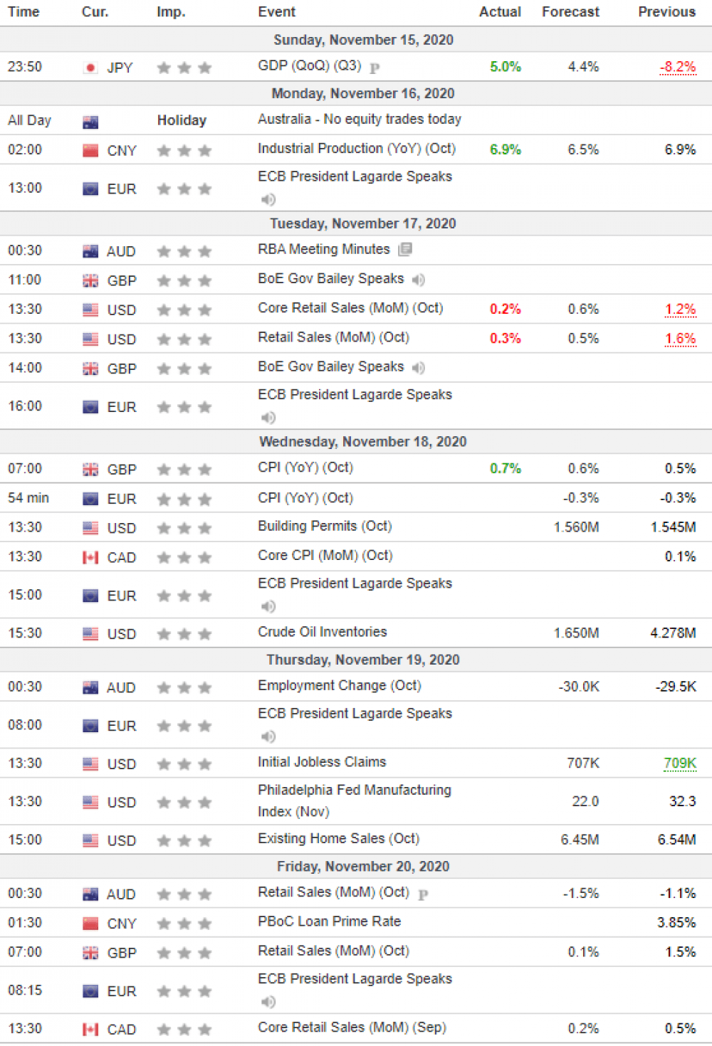 Weekly Overview of CFD Movements