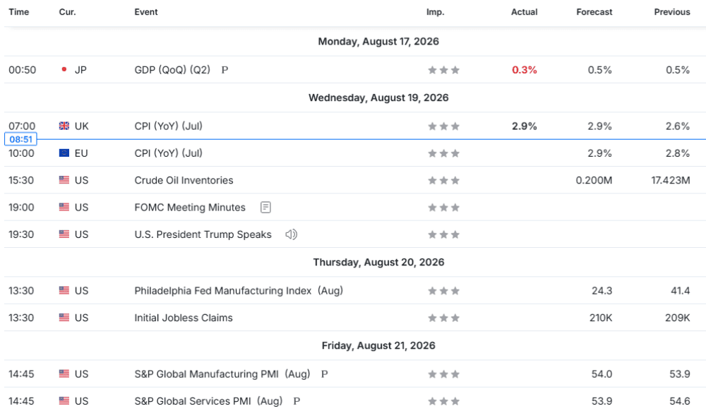 Weekly Overview of CFD Movements