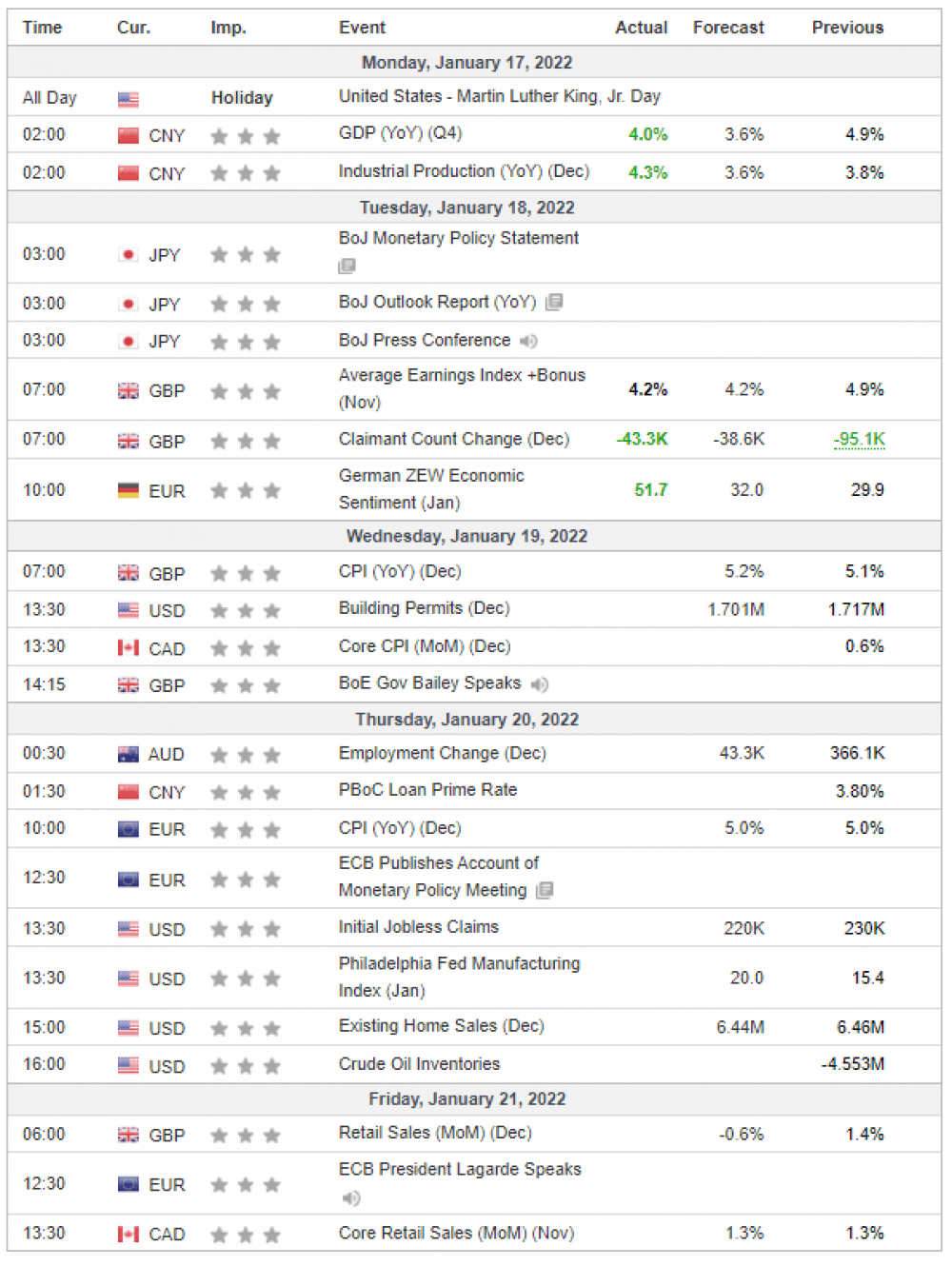 Weekly Overview of CFD Movements