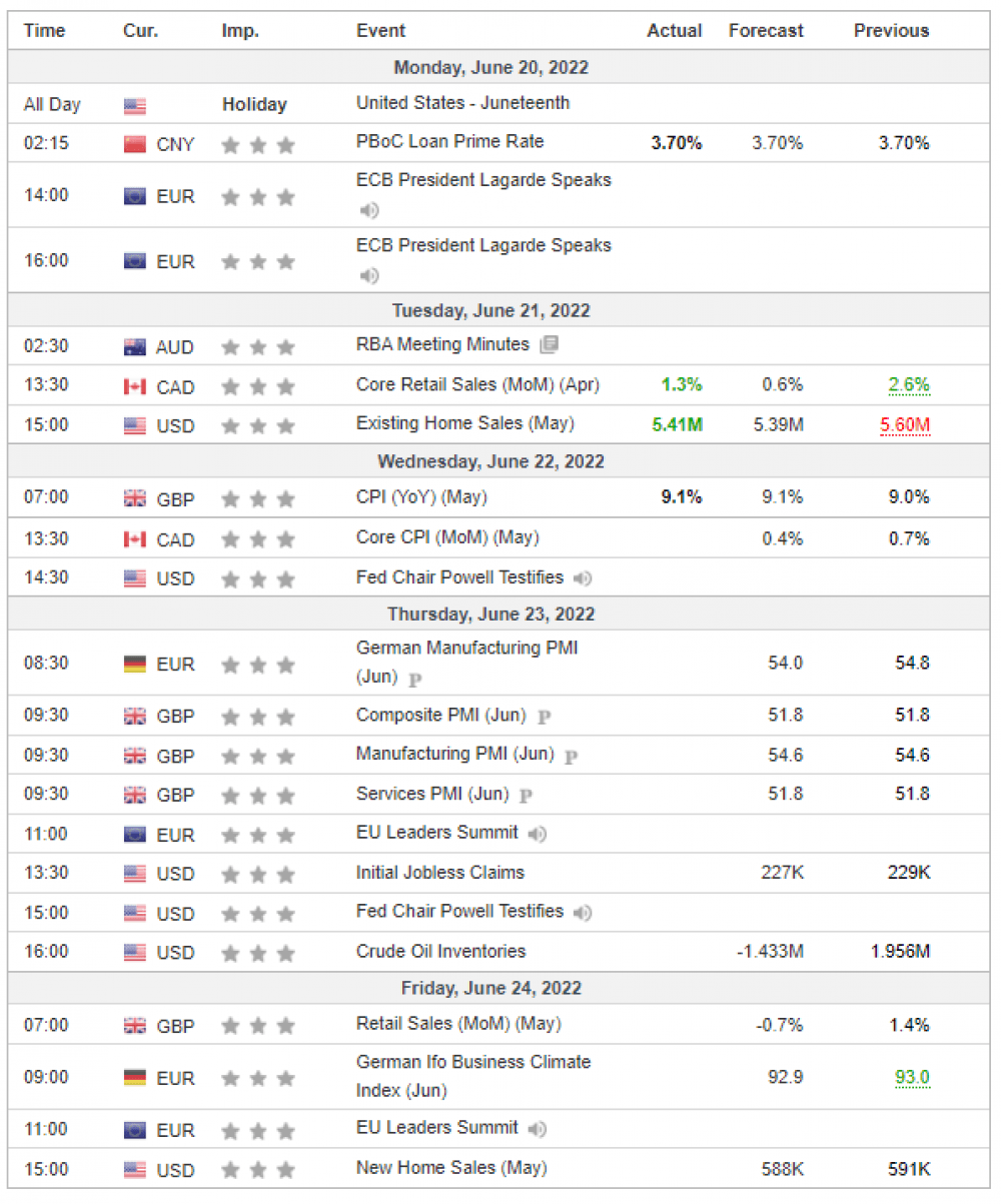 Weekly Overview of CFD Movements