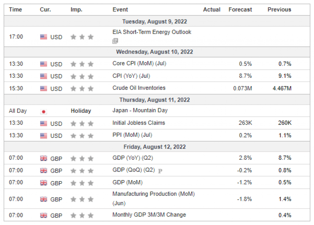 Weekly Overview of CFD Movements