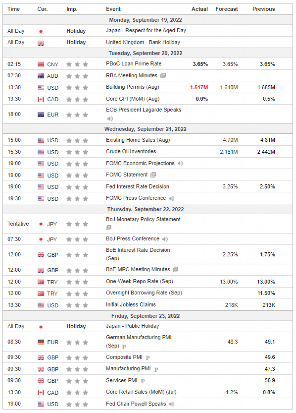 Weekly Overview of CFD Movements