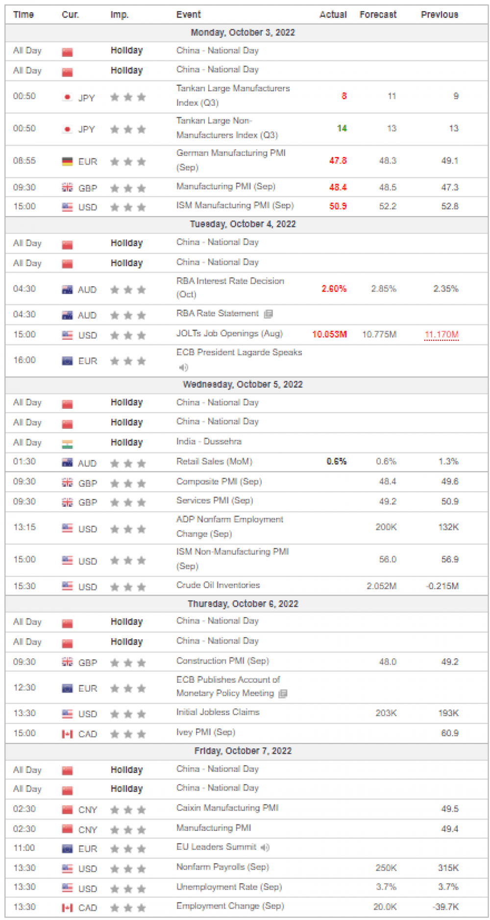 Weekly Overview of CFD Movements