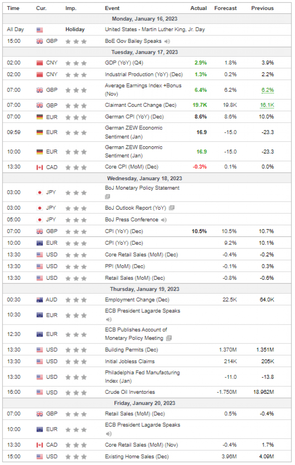 Weekly Overview of CFD Movements