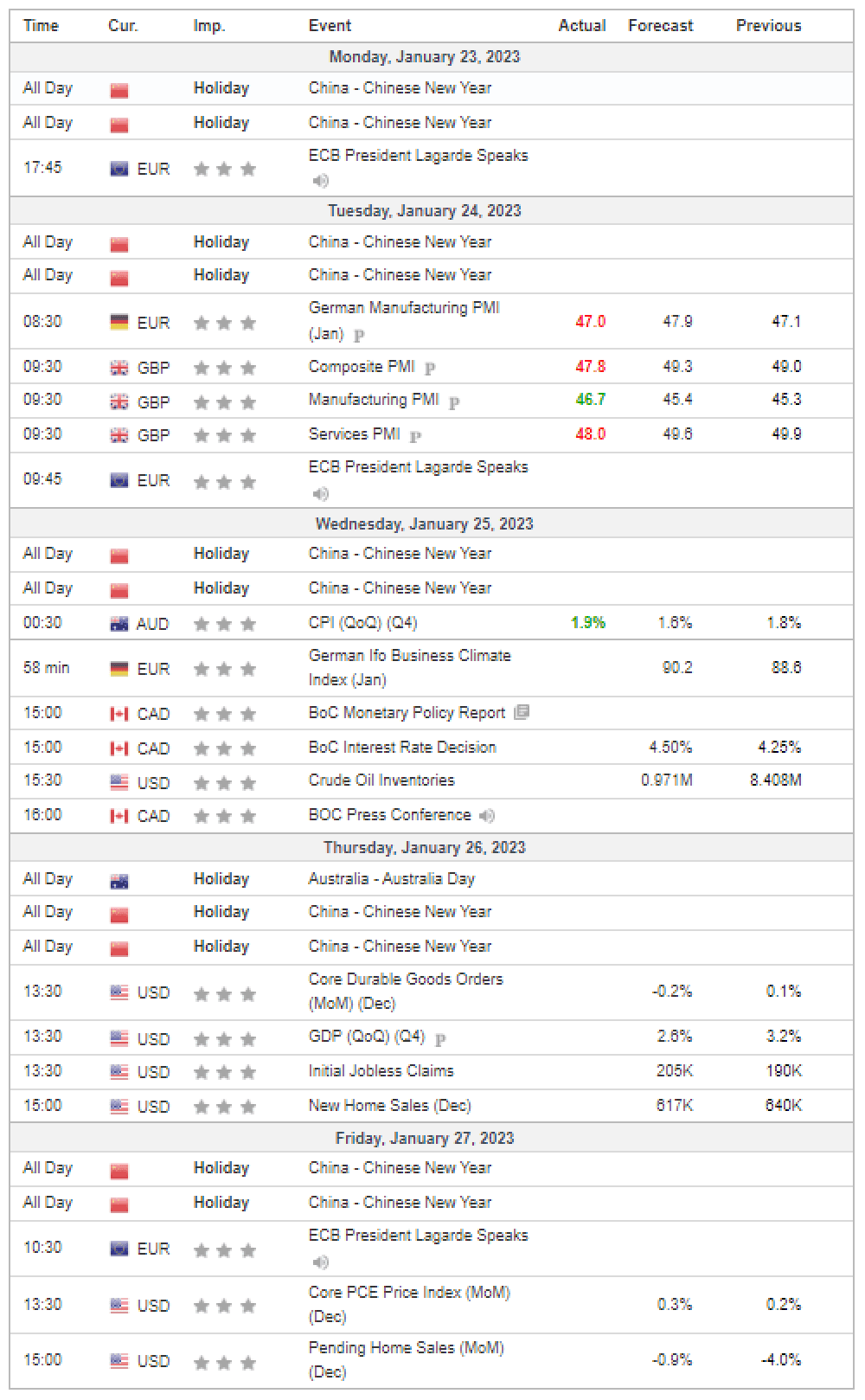 Weekly Overview of CFD Movements