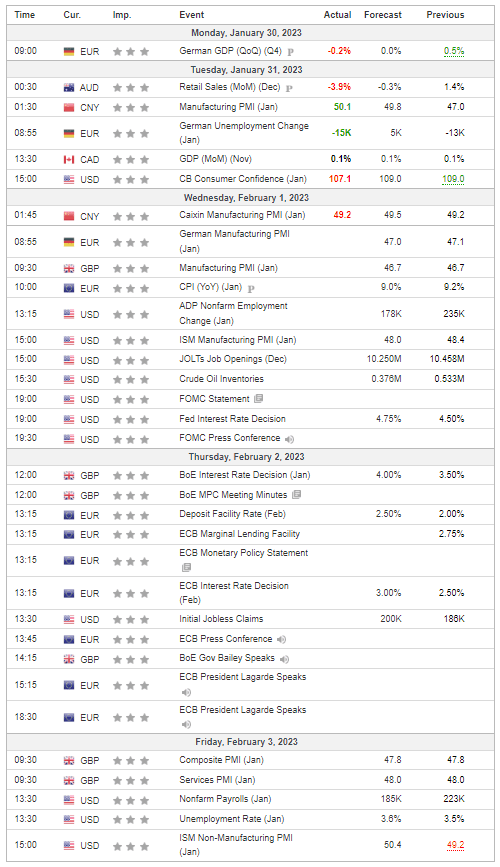 Weekly Overview of CFD Movements