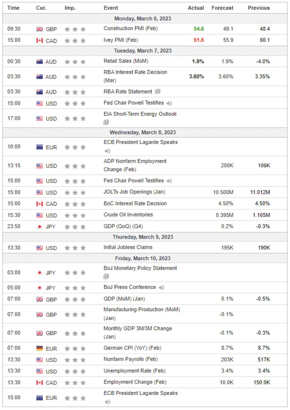 Weekly Overview of CFD Movements