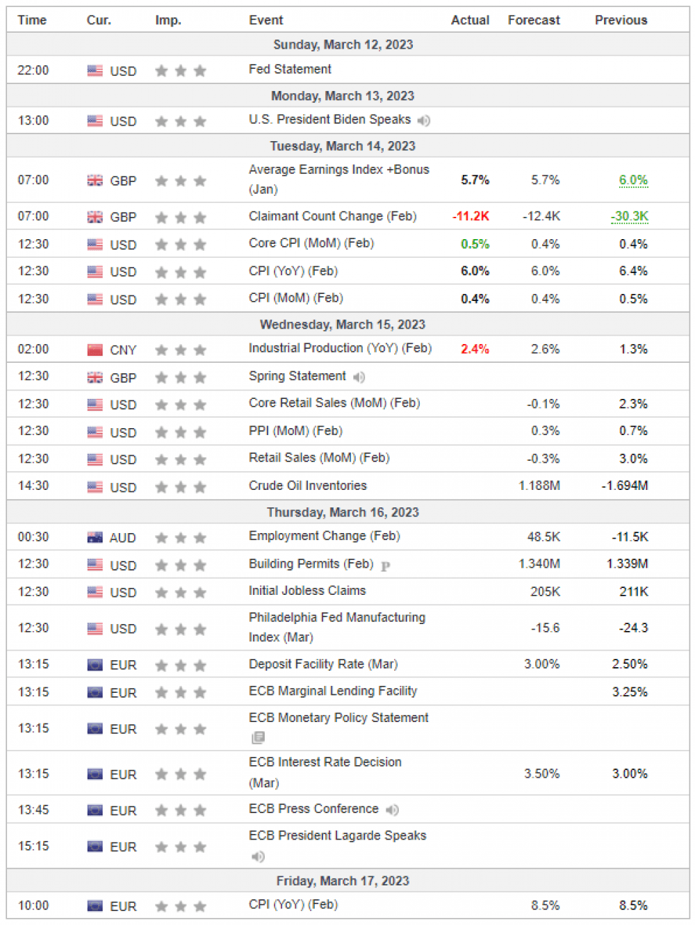 Weekly Overview of CFD Movements