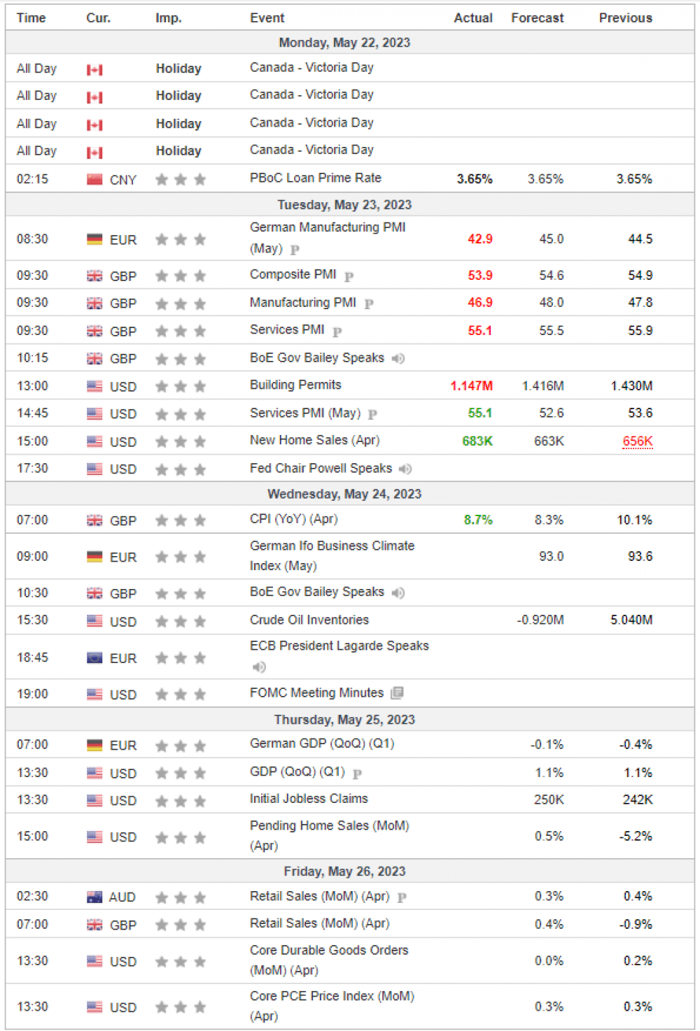 Weekly Overview of CFD Movements