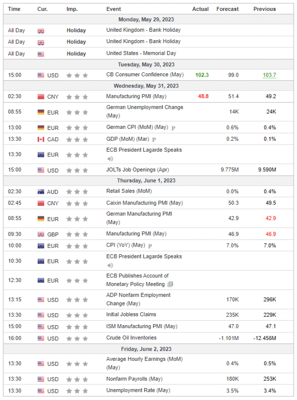 Weekly Overview of CFD Movements
