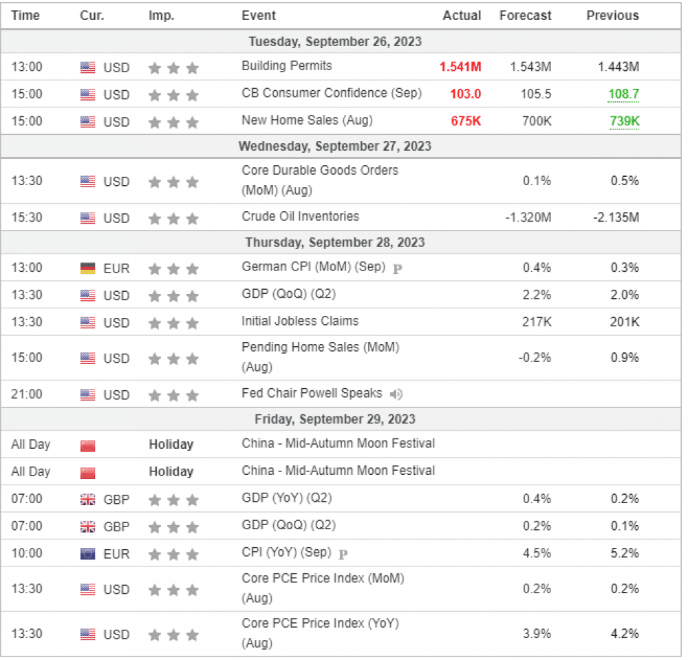 Weekly Overview of CFD Movements