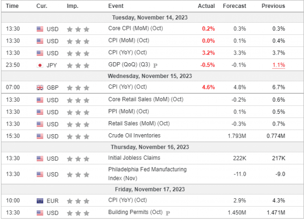 Weekly Overview of CFD Movements