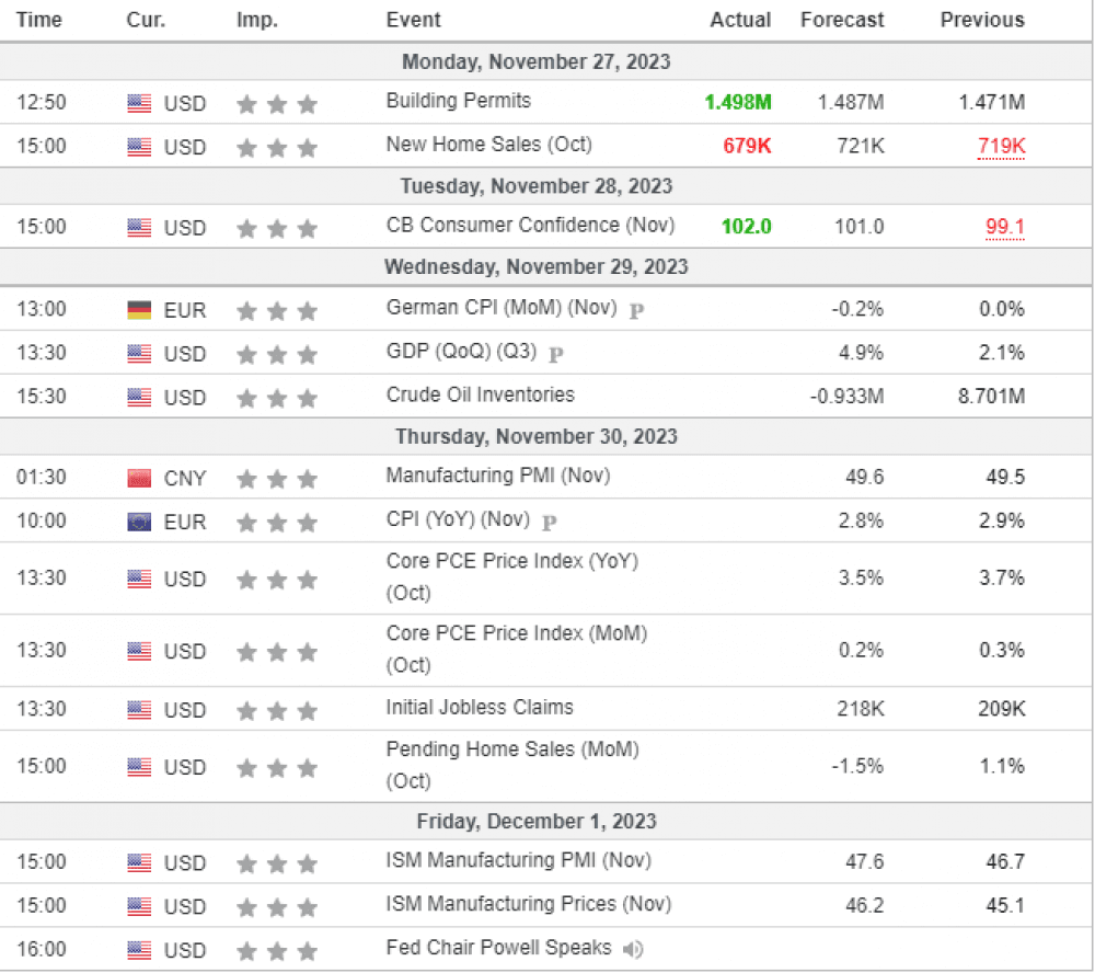 Weekly Overview of CFD Movements
