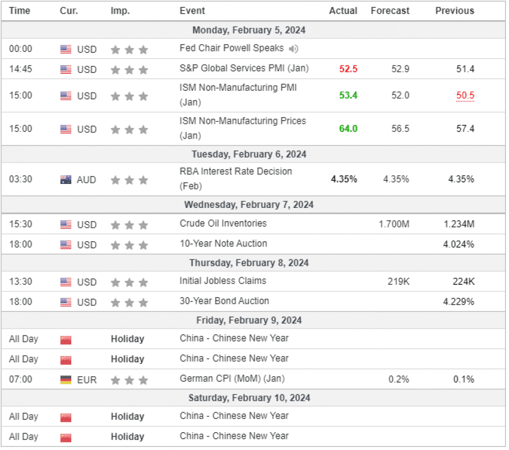 Weekly Overview of CFD Movements