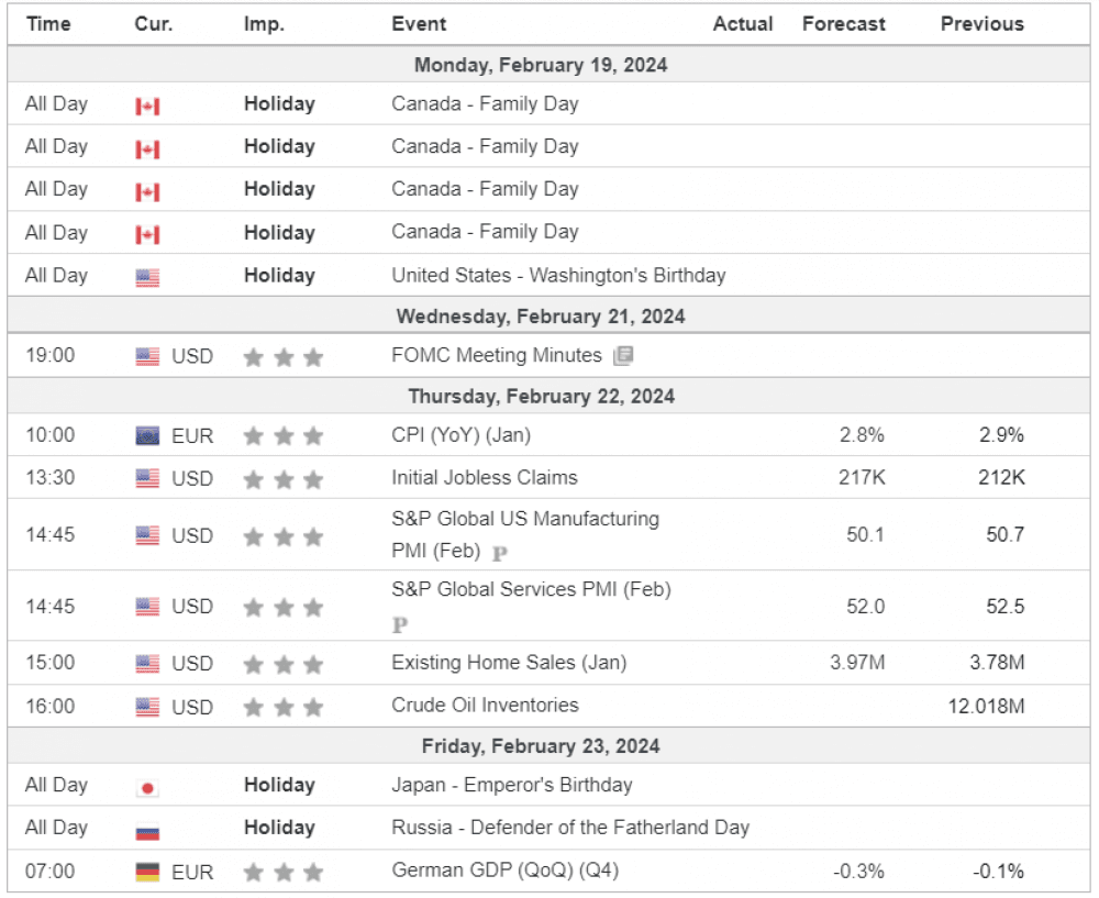 Weekly Overview of CFD Movements