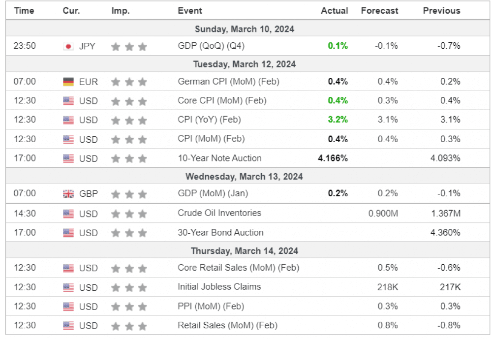 Weekly Overview of CFD Movements