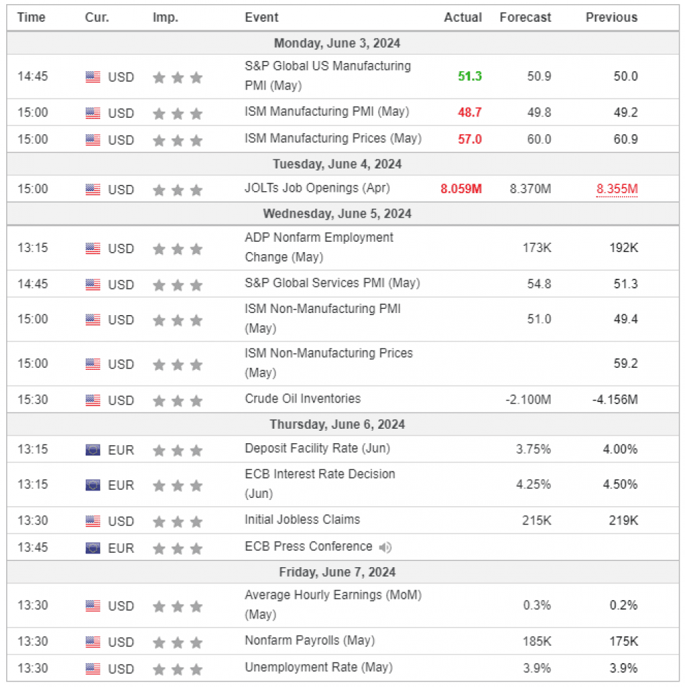 Weekly Overview of CFD Movements