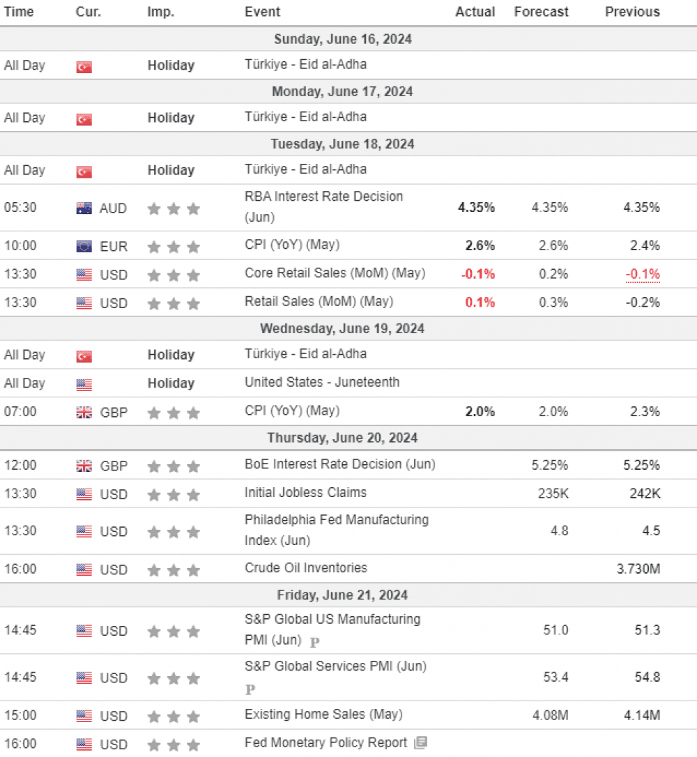 Weekly Overview of CFD Movements