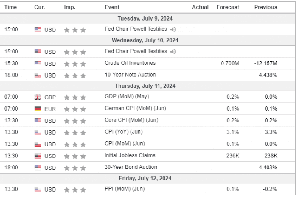 Weekly Overview of CFD Movements