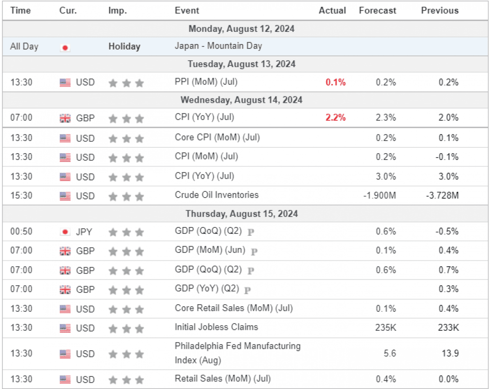 Weekly Overview of CFD Movements