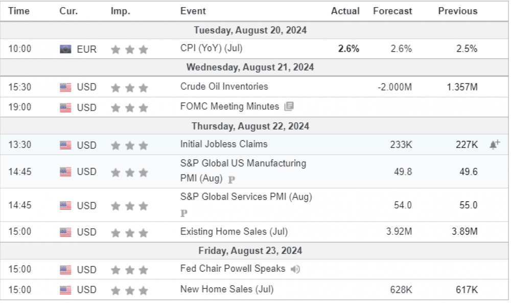 Weekly Overview of CFD Movements