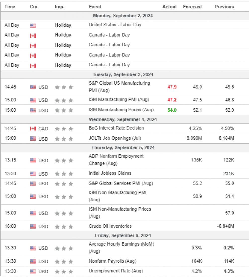 Weekly Overview of CFD Movements