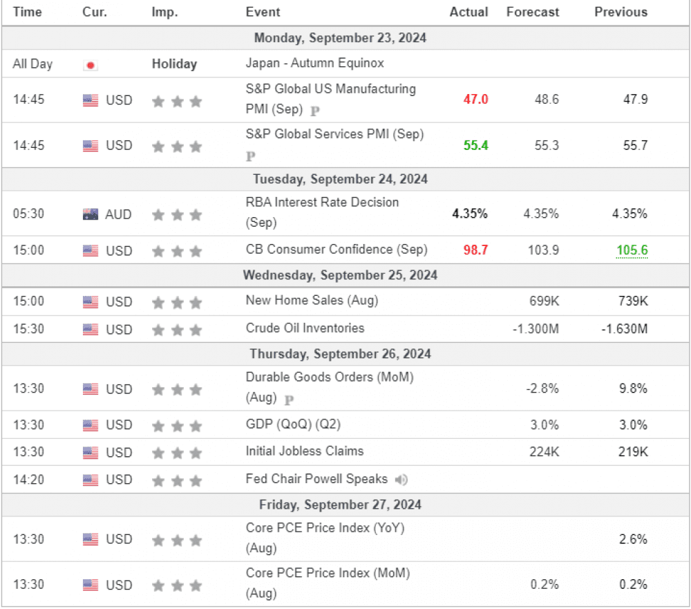 Weekly Overview of CFD Movements