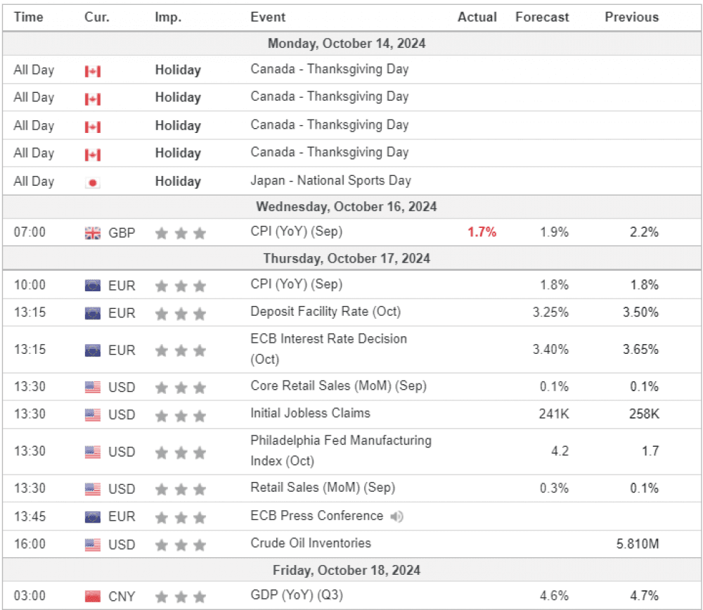 Weekly Overview of CFD Movements