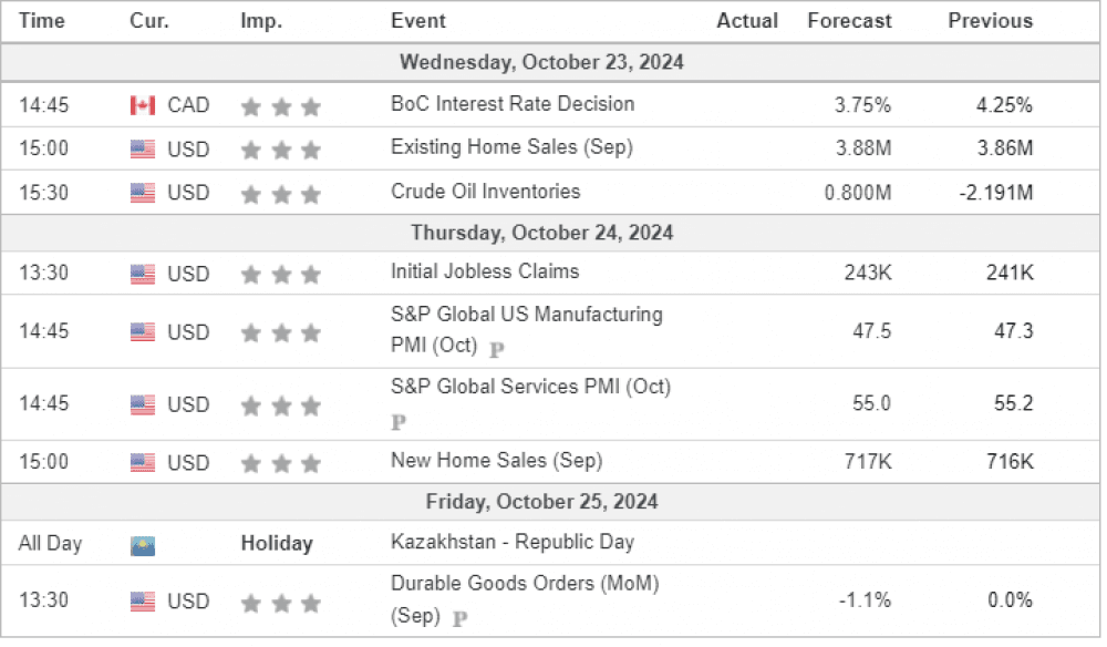 Weekly Overview of CFD Movements