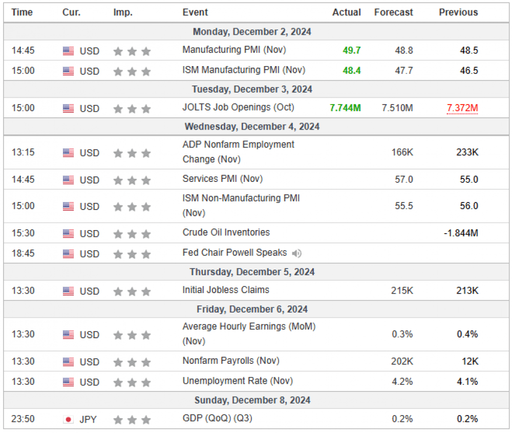 Weekly Overview of CFD Movements