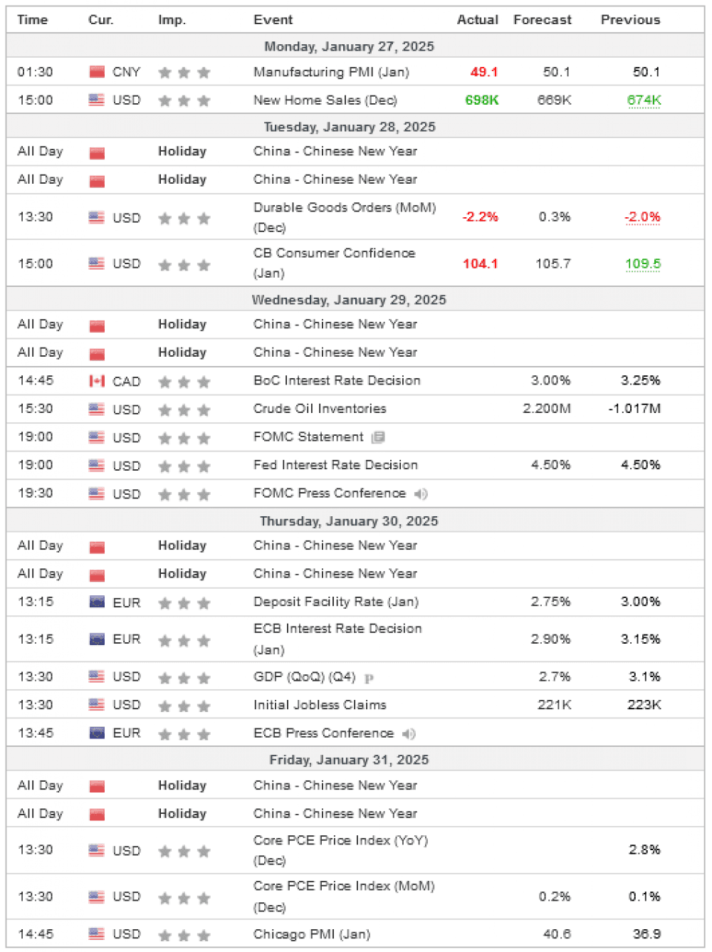 Weekly Overview of CFD Movements