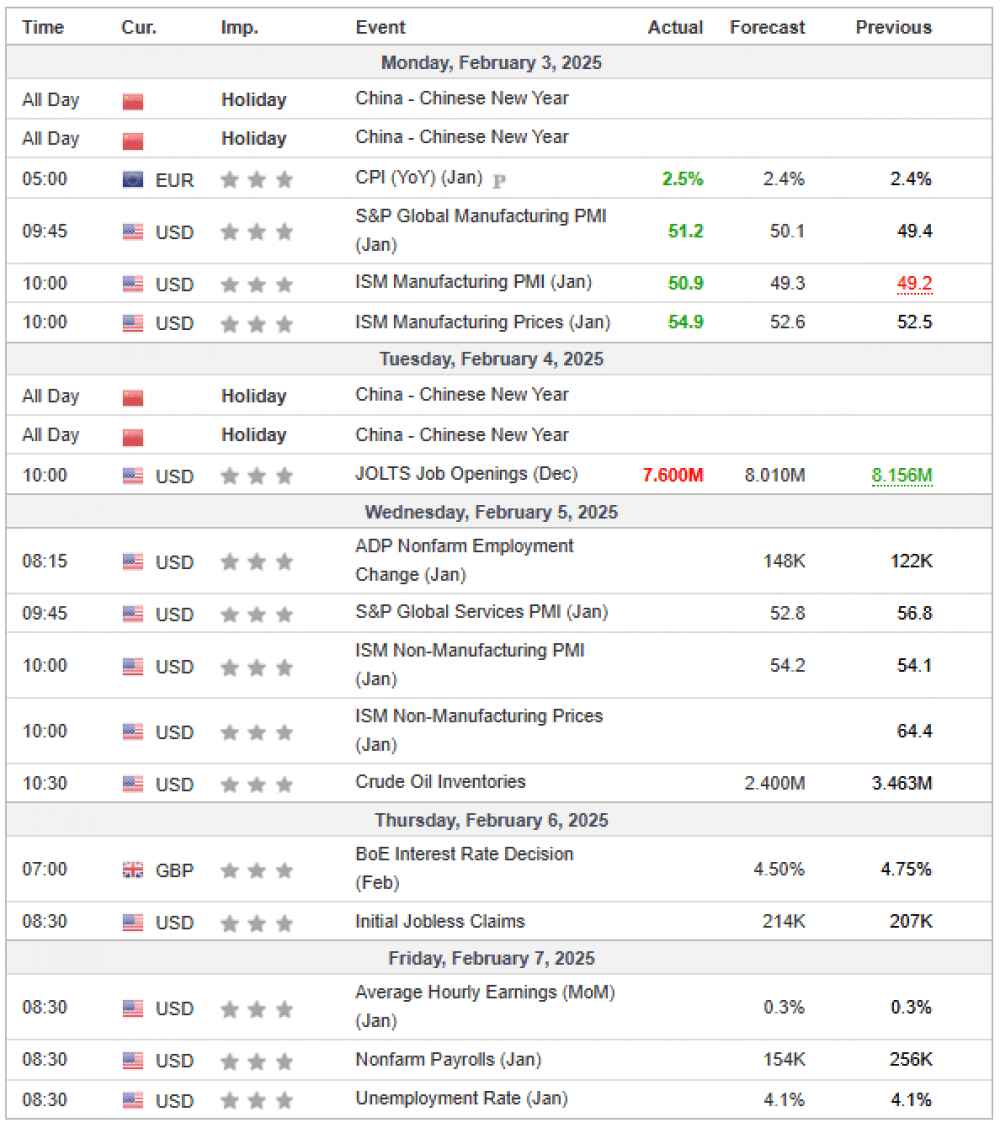 Weekly Overview of CFD Movements