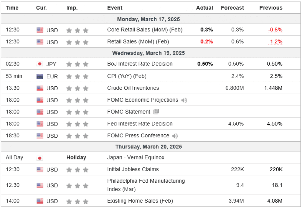 Weekly Overview of CFD Movements