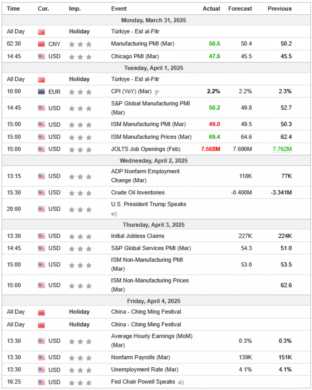 Weekly Overview of CFD Movements