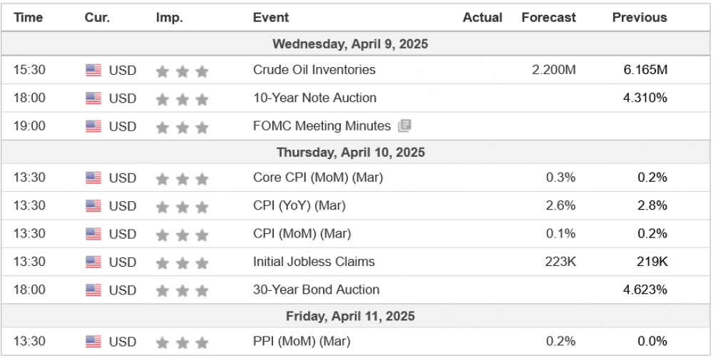 Weekly Overview of CFD Movements