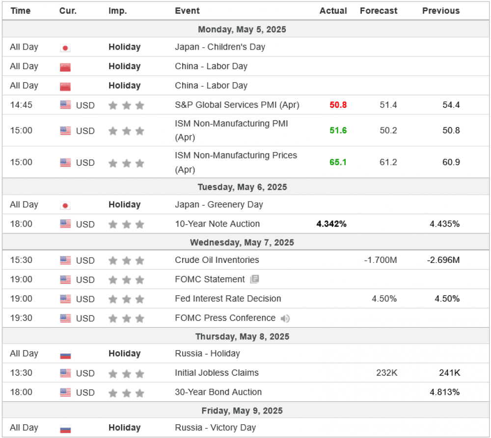 Weekly Overview of CFD Movements