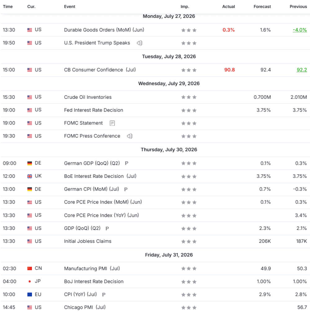 Weekly Overview of CFD Movements
