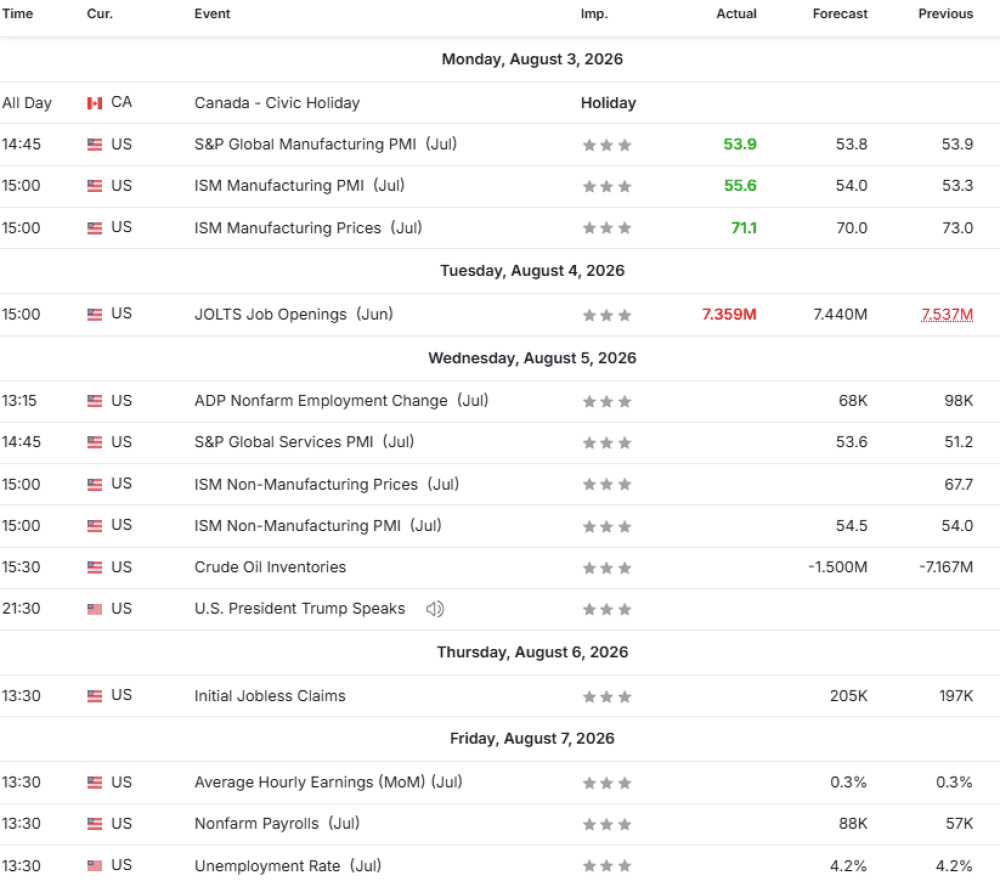 Weekly Overview of CFD Movements