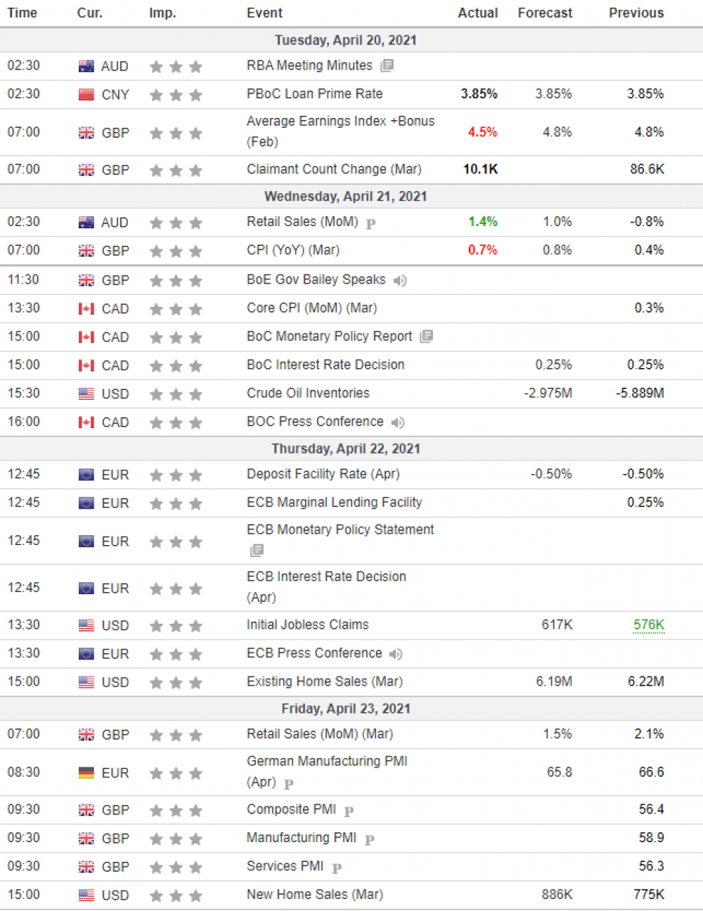 Weekly Overview of CFD Movements