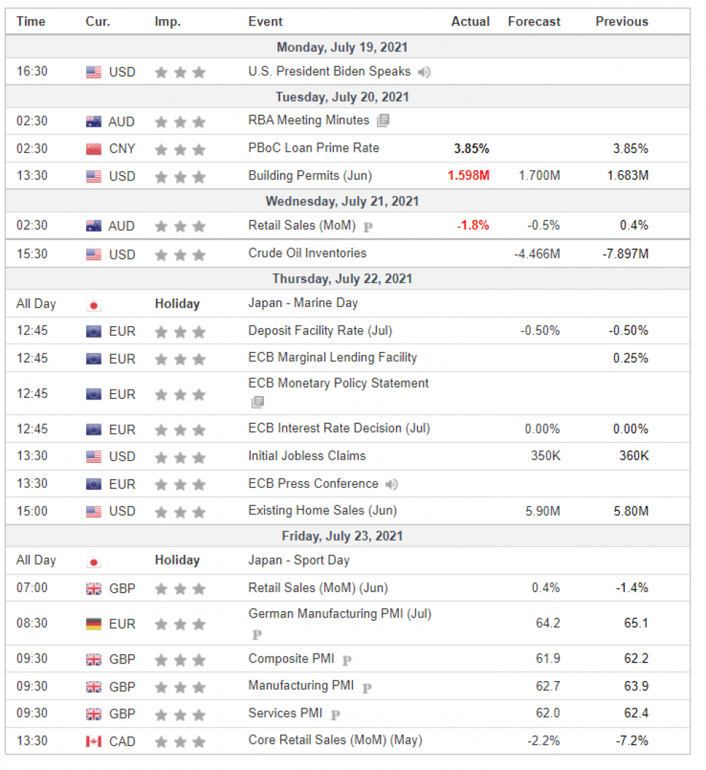 Weekly Overview of CFD Movements