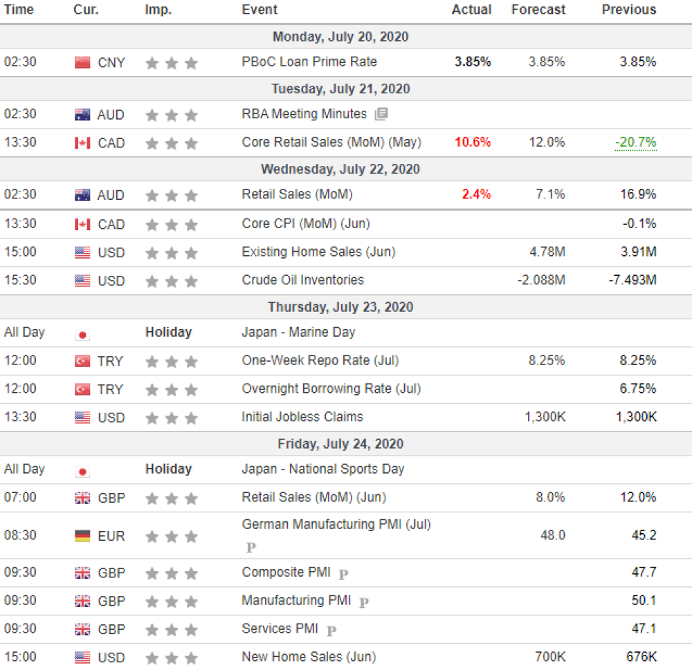 Weekly Overview of CFD Movements