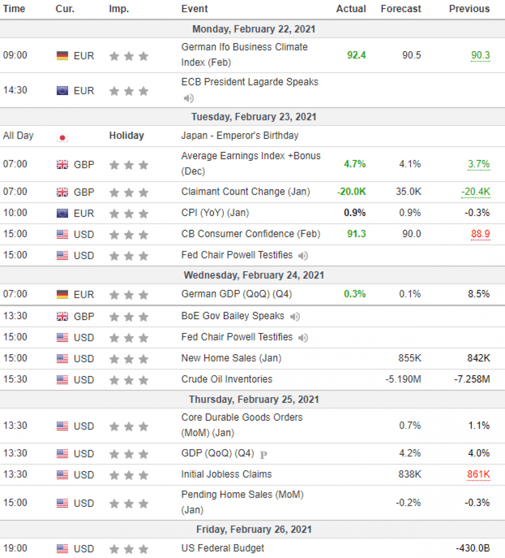 Weekly Overview of CFD Movements