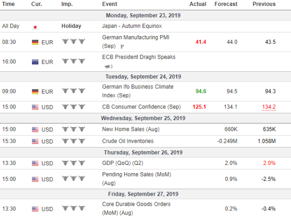 Weekly Overview of CFD Movements