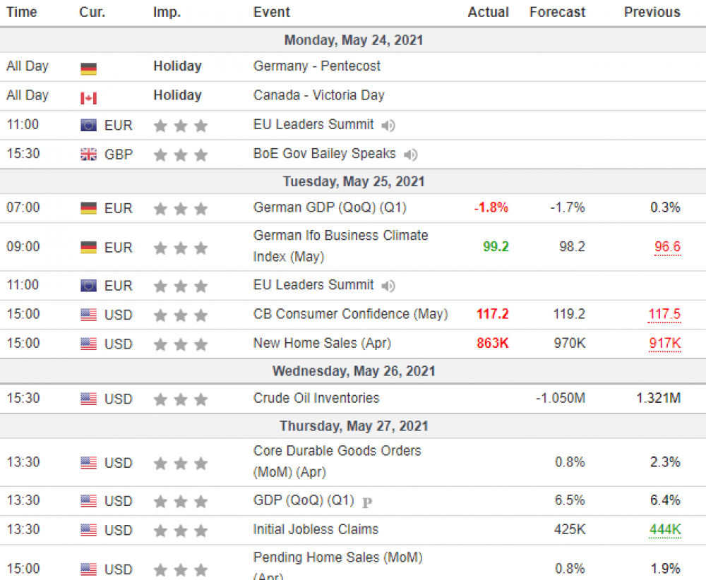 Weekly Overview of CFD Movements
