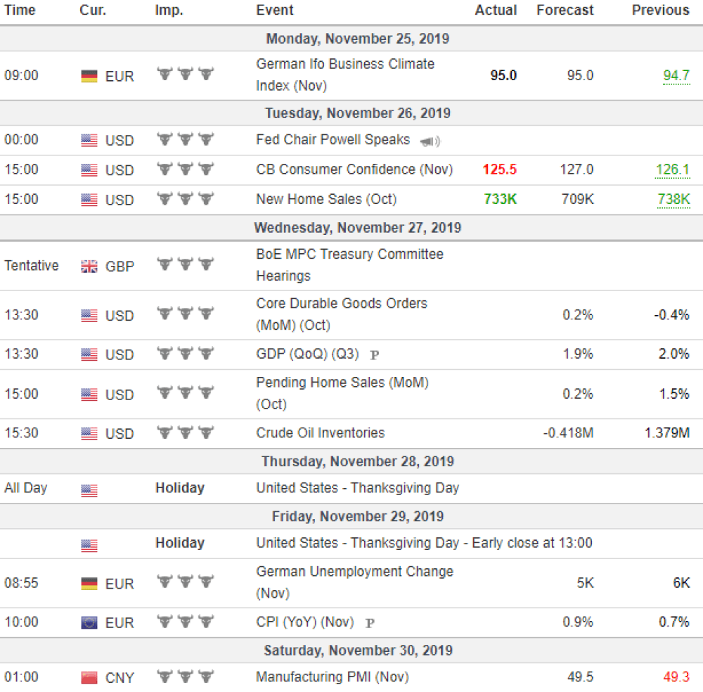 Weekly Overview of CFD Movements
